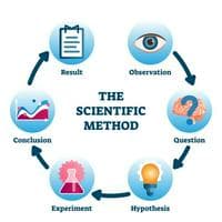 Scientific method MBTI Personality Type image