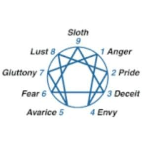 profile_Oscar Ichzo's 9-point Enneagram