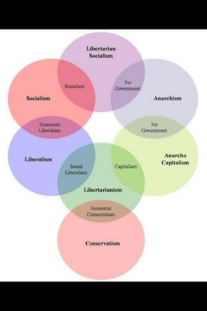 Political ideologies