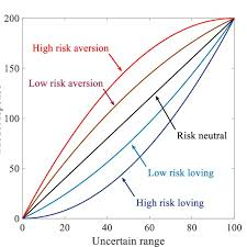 Risk Preferences