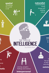 Gardner's Theory of Multiple Intelligences