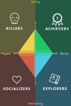 Bartle Taxonomy of Players